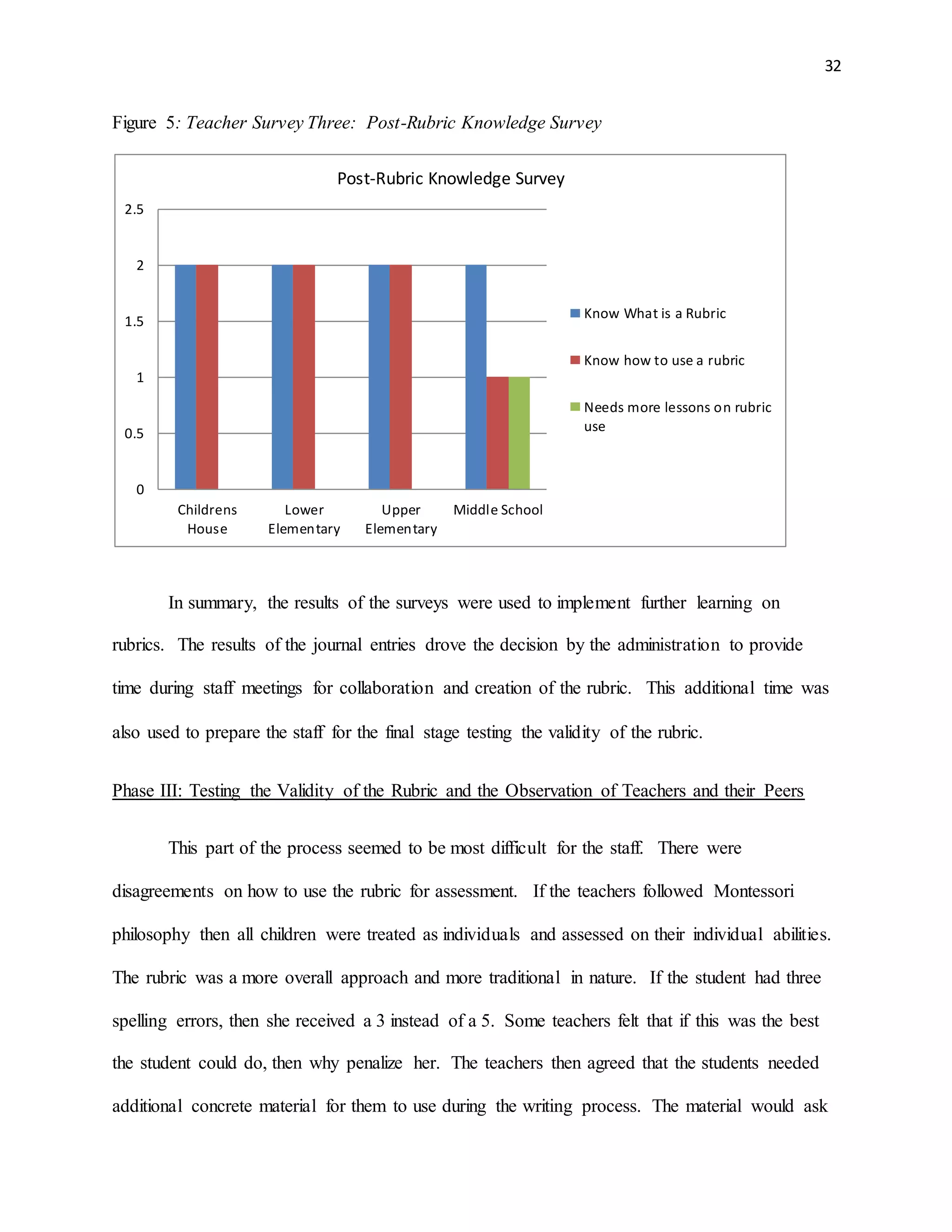 32
Figure 5: Teacher Survey Three: Post-Rubric Knowledge Survey
In summary, the results of the surveys were used to implement further learning on
rubrics. The results of the journal entries drove the decision by the administration to provide
time during staff meetings for collaboration and creation of the rubric. This additional time was
also used to prepare the staff for the final stage testing the validity of the rubric.
Phase III: Testing the Validity of the Rubric and the Observation of Teachers and their Peers
This part of the process seemed to be most difficult for the staff. There were
disagreements on how to use the rubric for assessment. If the teachers followed Montessori
philosophy then all children were treated as individuals and assessed on their individual abilities.
The rubric was a more overall approach and more traditional in nature. If the student had three
spelling errors, then she received a 3 instead of a 5. Some teachers felt that if this was the best
the student could do, then why penalize her. The teachers then agreed that the students needed
additional concrete material for them to use during the writing process. The material would ask
0
0.5
1
1.5
2
2.5
Childrens
House
Lower
Elementary
Upper
Elementary
Middle School
Post-Rubric Knowledge Survey
Know What is a Rubric
Know how to use a rubric
Needs more lessons on rubric
use
 