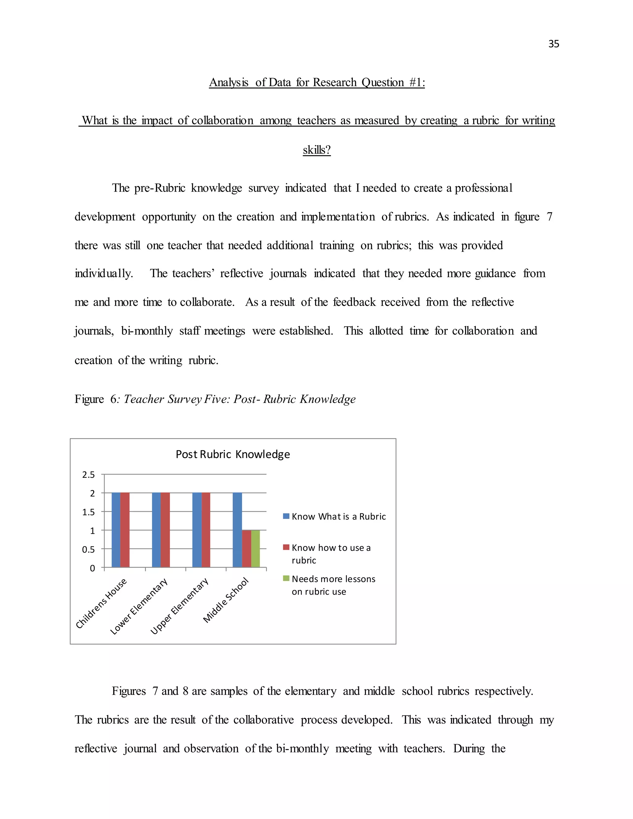 35
Analysis of Data for Research Question #1:
What is the impact of collaboration among teachers as measured by creating a rubric for writing
skills?
The pre-Rubric knowledge survey indicated that I needed to create a professional
development opportunity on the creation and implementation of rubrics. As indicated in figure 7
there was still one teacher that needed additional training on rubrics; this was provided
individually. The teachers’ reflective journals indicated that they needed more guidance from
me and more time to collaborate. As a result of the feedback received from the reflective
journals, bi-monthly staff meetings were established. This allotted time for collaboration and
creation of the writing rubric.
Figure 6: Teacher Survey Five: Post- Rubric Knowledge
Figures 7 and 8 are samples of the elementary and middle school rubrics respectively.
The rubrics are the result of the collaborative process developed. This was indicated through my
reflective journal and observation of the bi-monthly meeting with teachers. During the
0
0.5
1
1.5
2
2.5
Post Rubric Knowledge
Know What is a Rubric
Know how to use a
rubric
Needs more lessons
on rubric use
 