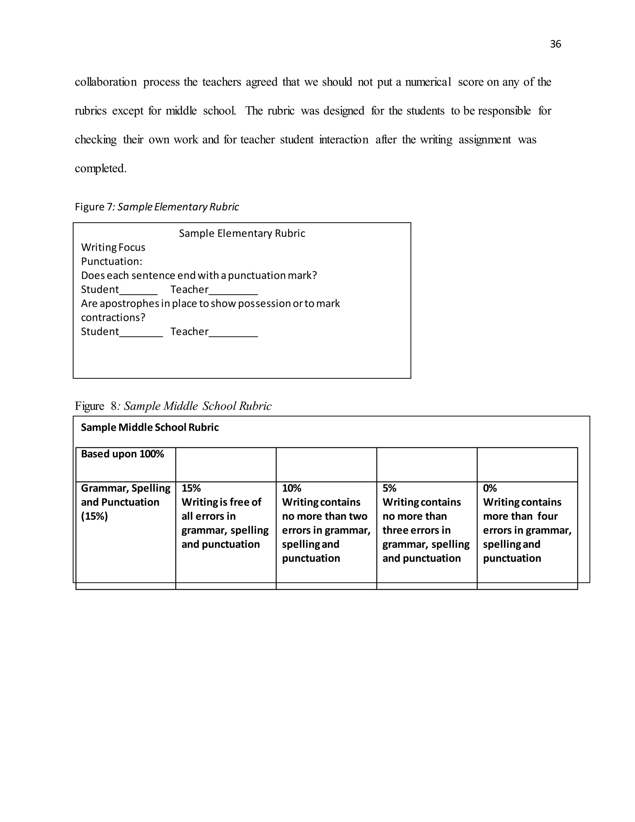 36
collaboration process the teachers agreed that we should not put a numerical score on any of the
rubrics except for middle school. The rubric was designed for the students to be responsible for
checking their own work and for teacher student interaction after the writing assignment was
completed.
Figure 7: SampleElementary Rubric
Figure 8: Sample Middle School Rubric
Sample Elementary Rubric
WritingFocus
Punctuation:
Doeseach sentence endwithapunctuationmark?
Student_______ Teacher_________
Are apostrophesinplace toshowpossessionortomark
contractions?
Student________ Teacher_________
Sample Middle School Rubric
Based upon 100%
Grammar, Spelling
and Punctuation
(15%)
15%
Writingis free of
all errors in
grammar, spelling
and punctuation
10%
Writingcontains
no more than two
errors in grammar,
spellingand
punctuation
5%
Writingcontains
no more than
three errors in
grammar, spelling
and punctuation
0%
Writingcontains
more than four
errors in grammar,
spellingand
punctuation
 