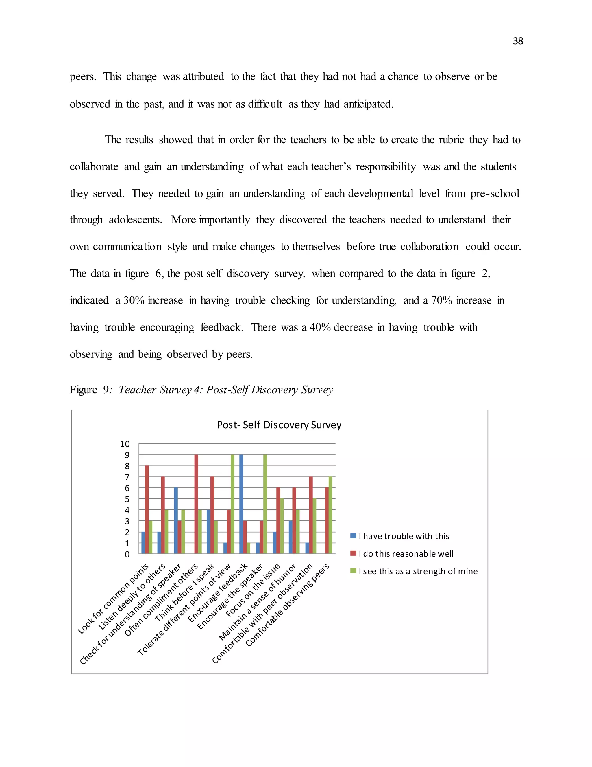 38
peers. This change was attributed to the fact that they had not had a chance to observe or be
observed in the past, and it was not as difficult as they had anticipated.
The results showed that in order for the teachers to be able to create the rubric they had to
collaborate and gain an understanding of what each teacher’s responsibility was and the students
they served. They needed to gain an understanding of each developmental level from pre-school
through adolescents. More importantly they discovered the teachers needed to understand their
own communication style and make changes to themselves before true collaboration could occur.
The data in figure 6, the post self discovery survey, when compared to the data in figure 2,
indicated a 30% increase in having trouble checking for understanding, and a 70% increase in
having trouble encouraging feedback. There was a 40% decrease in having trouble with
observing and being observed by peers.
Figure 9: Teacher Survey 4: Post-Self Discovery Survey
0
1
2
3
4
5
6
7
8
9
10
Post- Self Discovery Survey
I have trouble with this
I do this reasonable well
I see this as a strength of mine
 