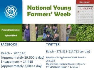 FACEBOOK
Reach = 207,143
(Approximately 29,500 a day)
Engagement = 14,418
(Approximately 2,000 a day)
TWITTER
Reach = 573,812 (114,762 per day)
#NationalYoungFarmersWeek Reach =
266,998
#MoreThanTractors Reach = 199,775
#YFCDoItBest Reach = 175,597
 