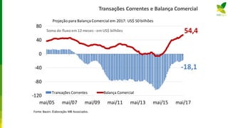 Transações Correntes e Balança Comercial
-18,1
54,4
-120
-80
-40
0
40
80
mai/05 mai/07 mai/09 mai/11 mai/13 mai/15 mai/17
Transações Correntes Balança Comercial
Soma do fluxoem 12 meses - em US$ bilhões
Fonte:Bacen.Elaboração:MB Associados.
Projeção para BalançaComercial em 2017: US$ 50 bilhões
 