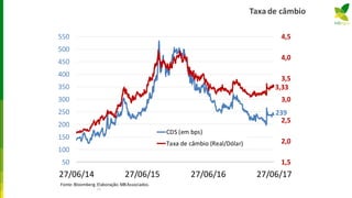 239
3,33
1,5
2,0
2,5
3,0
3,5
4,0
4,5
50
100
150
200
250
300
350
400
450
500
550
27/06/14 27/06/15 27/06/16 27/06/17
CDS (em bps)
Taxa de câmbio (Real/Dólar)
Fonte:Bloomberg.Elaboração:MBAssociados.
11
Taxa de câmbio
 