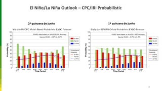 El Niño/La Niña Outlook – CPC/IRI Probabilistic
13
2ª quinzenade junho 1ª quinzenade junho
 