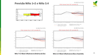 Previsão Niño 1+2 e Niño 3.4
14Niño 1+2: Maior influência na América do Sul. Niño 3.4: Maiorinfluênciana Ásia e Austrália.
 