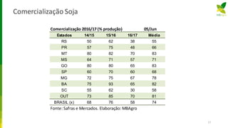 Comercialização Soja
17
Comercialização 2016/17 (% produção) 05/Jun
Estados 14/15 15/16 16/17 Média
RS 50 62 38 55
PR 57 75 48 66
MT 80 82 70 83
MS 64 71 57 71
GO 80 80 65 83
SP 60 70 60 68
MG 72 75 67 78
BA 75 93 65 82
SC 55 62 30 58
OUT 73 85 70 81
BRASIL (x) 68 76 58 74
Fonte: Safras e Mercados. Elaboração: MBAgro
 