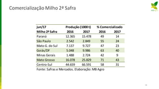 Comercialização Milho 2ª Safra
18
jun/17
Milho 2ª Safra 2016 2017 2016 2017
Paraná 12.365 15.478 49 14
São Paulo 2.542 2.849 55 24
Mato G. do Sul 7.137 9.727 47 23
Goiás/DF 5.048 9.986 63 40
Minas Gerais 1.488 2.724 42 9
Mato Grosso 16.078 25.829 71 43
Centro-Sul 44.659 66.591 58 31
Fonte: Safras e Mercados. Elaboração: MB Agro
Produção (1000 t) % Comercializado
 