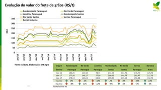 Evolução do valor do frete de grãos (R$/t)
19
0
50
100
150
200
250
300
350
jan/12
jun/12
nov/12
abr/13
set/13
fev/14
jul/14
dez/14
mai/15
out/15
mar/16
ago/16
jan/17
R$/t
Fonte: AEdata. Elaboração:MB Agro
Rondonópolis Paranaguá Rio Verde Paranaguá
Londrina Paranaguá Rondonópolis Santos
Rio Verde Santos Sorriso Paranaguá
Barreiras Aratu
Origem Rondonópolis Rio Verde Londrina Rondonópolis Rio Verde Sorriso Barreiras
Destino Paranaguá Paranaguá Paranaguá Santos Santos Paranaguá Aratu
mai-16 193,25 131,50 78,75 212,50 141,75 276,75 125,75
abr-17 177,50 149,17 77,50 200,00 149,79 285,47 117,70
mai-17 178,13 145,63 69,38 205,00 149,63 256,88 132,75
mai/abr 0% -2% -10% 2% 0% -10% 13%
mai/mai -8% 11% -12% -4% 6% -7% 6%
Fonte/Source: AE
 
