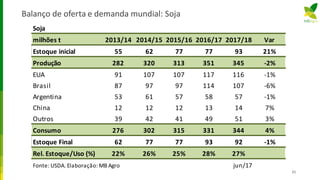 Balanço de oferta e demanda mundial: Soja
21
Soja
milhões t 2013/14 2014/15 2015/16 2016/17 2017/18 Var
Estoque inicial 55 62 77 77 93 21%
Produção 282 320 313 351 345 -2%
EUA 91 107 107 117 116 -1%
Brasil 87 97 97 114 107 -6%
Argentina 53 61 57 58 57 -1%
China 12 12 12 13 14 7%
Outros 39 42 41 49 51 3%
Consumo 276 302 315 331 344 4%
Estoque Final 62 77 77 93 92 -1%
Rel. Estoque/Uso (%) 22% 26% 25% 28% 27%
Fonte: USDA. Elaboração: MB Agro mai/17 jun/17
 