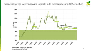 Soja grão: preço internacional e indicativo de mercado futuro (US$c/bushel)
2226/06/2017
-24,2% 4,5%
6,6% -1,5%
400
600
800
1000
1200
1400
1600
1800
US$c/bu
Fonte: CME. Elaboração: MB Agro
Preço futuro:
 