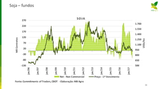 Soja – fundos
23
500
650
800
950
1.100
1.250
1.400
1.550
1.700
-130
-80
-30
20
70
120
170
220
270
jan/06
jan/07
jan/08
jan/09
jan/10
jan/11
jan/12
jan/13
jan/14
jan/15
jan/16
jan/17
US$c/bu
MilContratos
Fonte: Commitments of Traders, CBOT - Elaboração: MB Agro
SOJA
Net - Non Commercial Preço - 1º Vencimento
 