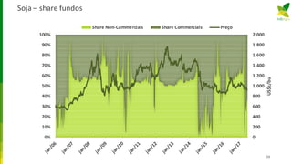 Soja – share fundos
24
0
200
400
600
800
1.000
1.200
1.400
1.600
1.800
2.000
0%
10%
20%
30%
40%
50%
60%
70%
80%
90%
100%
US$c/bu
Share Non-Commercials Share Commercials Preço
 