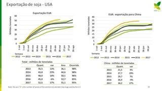 Note:the axis"X"isthe numberof weeksof the commercial calendar(Sep-Aug) usedbythe U.S
Exportação de soja - USA
25
China - milhões de toneladas
Quant. var
2013 21,5 4%
2014 27,7 29%
2015 29,7 7%
2016 26,9 -9%
2017 34,2 27%
0
10
20
30
40
50
60
1-set
1-out
31-out
30-nov
30-dez
29-jan
28-fev
29-mar
28-abr
28-mai
27-jun
27-jul
26-ago
Milhõestoneladas
Semana
Exportação EUA
2012 2013 2014 2015 2016 2017
0
5
10
15
20
25
30
35
40
1-set
1-out
31-out
30-nov
30-dez
29-jan
28-fev
30-mar
29-abr
29-mai
28-jun
28-jul
Milhõestoneladas
Semana
EUA: exportação para China
2012 2013 2014 2015 2016 2017
Total - milhões de toneladas
Quant. var Ano Ocorrido
2013 35,5 13% 36,1 98%
2014 43,8 23% 44,6 98%
2015 48,0 10% 50,1 96%
2016 45,0 -6% 52,7 85%
2017 52,6 17% 55,1 95%
 