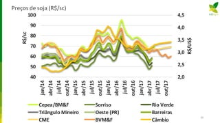 Preços de soja (R$/sc)
26
2,0
2,5
3,0
3,5
4,0
4,5
40
50
60
70
80
90
100
jan/14
abr/14
jul/14
out/14
jan/15
abr/15
jul/15
out/15
jan/16
abr/16
jul/16
out/16
jan/17
abr/17
jul/17
out/17
R$/US$
R$/sc
Cepea/BM&F Sorriso Rio Verde
Triângulo Mineiro Oeste (PR) Barreiras
CME BVM&F Câmbio
 