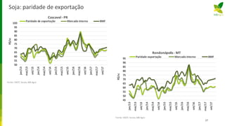 Soja: paridade de exportação
27
50
55
60
65
70
75
80
85
90
95
100
jan/13
mai/13
set/13
jan/14
mai/14
set/14
jan/15
mai/15
set/15
jan/16
mai/16
set/16
jan/17
mai/17
set/17
R$/sc
Cascavel - PR
Paridade de exportação Mercado interno BMF
Fonte:CBOT, Secex, MB Agro
45
50
55
60
65
70
75
80
85
90
95
jan/13
mai/13
set/13
jan/14
mai/14
set/14
jan/15
mai/15
set/15
jan/16
mai/16
set/16
jan/17
mai/17
set/17
R$/sc
Rondonópolis - MT
Paridade exportação Mercado interno BMF
Fonte:CBOT, Secex, MB Agro
 