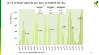 Curva de exportação de soja (ano comercial: jan-dez)
28
2.742
3.566
3.807
4.527
4.298
6.958
0
2.000
4.000
6.000
8.000
10.000
jan/12
abr/12
jul/12
out/12
jan/13
abr/13
jul/13
out/13
jan/14
abr/14
jul/14
out/14
jan/15
abr/15
jul/15
out/15
jan/16
abr/16
jul/16
out/16
jan/17
abr/17
1000TONELADAS
FONTE: SECEX. ELABORAÇÃO: MB AGRO
Soja (1000 t) Total (jan-dez) Acum. (jan-mai)
2015 54.323 22.438
2016 51.577 30.806
2017 (P) 61.450 34.792
Variação 19% 13%
 