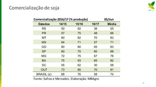 Comercialização de soja
29
Comercialização 2016/17 (% produção) 05/Jun
Estados 14/15 15/16 16/17 Média
RS 50 62 38 55
PR 57 75 48 66
MT 80 82 70 83
MS 64 71 57 71
GO 80 80 65 83
SP 60 70 60 68
MG 72 75 67 78
BA 75 93 65 82
SC 55 62 30 58
OUT 73 85 70 81
BRASIL (x) 68 76 58 74
Fonte: Safras e Mercados. Elaboração: MBAgro
 