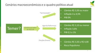 Cenários macroeconômicos e o quadro político atual
3
Temer? Câmbio ao redor
de R$3,30
• Câmbio R$ 3,10 ou menor
• Inflação 3,6%
• PIB 0,5 a 1%
• Câmbio R$ 3,50 a R$ 4,00
• Risco Populismo
• Câmbio R$ 3,50 ou maior
• Inflação 4 a 4,5%
• PIB 0%
Eleições Diretas
Agenda Reformista
“Sarneyzação”
 