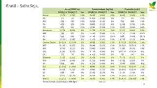 Brasil – Safra Soja
30
2015/16 2016/17 Var 2015/16 2016/17 Var 2015/16 2016/17 Var
Norte 1.576 1.790 14% 2.423 3.042 26% 3.819 5.443 43%
RR 24 30 25% 3.300 3.300 0% 79 99 25%
RO 253 289 14% 3.029 3.143 4% 765 908 19%
PA 429 509 19% 3.003 3.135 4% 1.288 1.596 24%
TO 871 961 10% 1.937 2.954 53% 1.687 2.840 68%
Nordeste 2.878 3.096 8% 1.774 3.123 76% 5.107 9.669 89%
MA 786 822 5% 1.590 3.040 91% 1.250 2.498 100%
PI 565 694 23% 1.143 2.952 158% 646 2.048 217%
BA 1.527 1.580 3% 2.103 3.242 54% 3.211 5.123 60%
Centro-Oeste 14.925 15.194 2% 2.931 3.301 13% 43.753 50.150 15%
MT 9.140 9.323 2% 2.848 3.273 15% 26.031 30.514 17%
MS 2.430 2.522 4% 2.980 3.400 14% 7.241 8.576 18%
GO 3.285 3.279 0% 3.120 3.300 6% 10.250 10.819 6%
DF 70 70 0% 3.300 3.450 5% 231 242 5%
Sudeste 2.327 2.351 1% 3.255 3.456 6% 7.575 8.127 7%
MG 1.469 1.456 -1% 3.220 3.466 8% 4.731 5.047 7%
SP 858 895 4% 3.316 3.440 4% 2.844 3.080 8%
Sul 11.545 11.460 -1% 3.047 3.537 16% 35.181 40.534 15%
PR 5.451 5.250 -4% 3.090 3.721 20% 16.845 19.534 16%
SC 639 640 0% 3.341 3.570 7% 2.135 2.286 7%
RS 5.455 5.570 2% 2.970 3.360 13% 16.201 18.714 16%
Brasil 33.252 33.890 2% 2.870 3.362 17% 95.435 113.923 19%
Fonte: Conab. Elaboração: MB Agro Jun-17
Produtividade (kg/ha) Produção (mil t)Área (1000 ha)
 