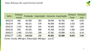 Soja: Balanço de suprimentos Conab
31
Safra
Estoque
Inicial
Produção Importação Consumo Exportação
Estoque
Final
Estoque/
Uso
2012/13 448 81.499 283 38.694 42.792 744 0,9%
2013/14 744 86.121 579 40.200 45.692 1.552 1,8%
2014/15 1.552 96.228 324 42.850 54.324 929 1,0%
2015/16 929 95.435 400 43.700 51.582 1.482 1,6%
2016/17 1.482 113.013 300 47.281 63.000 4.515 4,1%
2016/17* 1.482 114.513 300 46.281 62.000 8.015 7,4%
Fonte: Conab, MB Agro. Elaboração: MB Agro jun/17
 