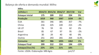 Balanço de oferta e demanda mundial: Milho
33
Milho
milhões t 2014/15 2015/16 2016/17 2017/18 Var
Estoque inicial 175 209 212 224 5%
Produção 1019 968 1067 1034 -3%
EUA 361 346 385 357 -7%
China 216 225 220 215 -2%
UE-27 76 59 61 62 2%
Brasil 85 67 97 95 -2%
Argentina 30 29 40 40 0%
Outros 251 243 265 264 -0,3%
Consumo 967 986 1055 1062 1%
Estoque Final 209 212 224 194 -13%
Estoque/Uso (%) 22% 22% 21% 18%
Fonte: USDA. Elaboração: MB Agro mai/17 jun/17
 