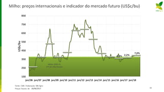 Milho: preços internacionais e indicador do mercado futuro (US$c/bu)
3426/06/2017
-4,8% 2,2%
7,0%
150
250
350
450
550
650
750
850
jan/06 jan/07 jan/08 jan/09 jan/10 jan/11 jan/12 jan/13 jan/14 jan/15 jan/16 jan/17 jan/18
US$c/bu
Fonte: CME. Elaboração: MB Agro
Preços futuros de:
Média 2000-15:
377,92 US$c/bushel
 