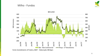 80
180
280
380
480
580
680
780
880
-200
-100
0
100
200
300
400
500
600
jan/06
jan/07
jan/08
jan/09
jan/10
jan/11
jan/12
jan/13
jan/14
jan/15
jan/16
jan/17
US$c/lb
MilContratos
Fonte:Commitments of Traders, CBOT - Elaboração:MB Agro
MILHO
Net - Non Commercial Preço - 1º Vencimento
Milho - Fundos
35
 