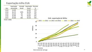 Exportação milho EUA
37
0
10
20
30
40
50
1-set
16-set
1-out
16-out
31-out
15-nov
30-nov
15-dez
30-dez
14-jan
29-jan
13-fev
28-fev
15-mar
30-mar
14-abr
29-abr
14-mai
29-mai
13-jun
28-jun
13-jul
28-jul
12-ago
27-ago
Milhões
Semana
Ano comercial: set-ago
EUA: exportação de Milho
2011 2012 2013 2014 2015 2016 2017
Exportação Variação Exportação Ocorrido
Ano acumulada Anual Anual %
2.013 14.229 18.545 77%
2.014 36.175 154% 48.790 74%
2.015 33.132 -8% 47.421 70%
2.016 30.784 -7% 48.202 64%
2.017 43.160 40% 56.518 76%
Fonte: USDA.
 