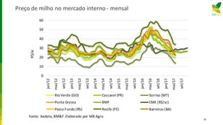 Preço de milho no mercado interno - mensal
38
0
10
20
30
40
50
60
jan/12
mai/12
set/12
jan/13
mai/13
set/13
jan/14
mai/14
set/14
jan/15
mai/15
set/15
jan/16
mai/16
set/16
jan/17
mai/17
set/17
R$/sc
Fonte: Aedata, BM&F. Elaborado por MB Agro
Rio Verde (GO) Cascavel (PR) Sorriso (MT)
Ponta Grossa BMF CME (R$/sc)
Passo Fundo (RS) Recife (PE) Barreiras (BA)
 