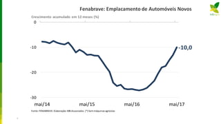 4
Fenabrave: Emplacamento de Automóveis Novos
-10,0
-30
-20
-10
0
mai/14 mai/15 mai/16 mai/17
Fonte:FENABRAVE. Elaboração:MB Associados. (*) Semmáquinasagrícolas
Crescimento acumulado em 12 meses (%)
 