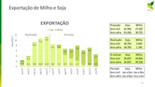 Exportação de Milho e Soja
40
0,9 3,5 9,0 10,4 11,0 8,2 7,1 4,3 3,1 2,2 1,2 0,6 0,0
1,5
0,5
0,2
0,2
0,3
0,1 1,3
2,4 3,6
5,8
5,0
6,6
4,7
0
2
4
6
8
10
12
jan/17
fev/17
mar/17
abr/17
mai/17
jun/17
jul/17
ago/17
set/17
out/17
nov/17
dez/17
jan/18
MILHÕEST
EXPORTAÇÃO
Soja Milho
Projeção Soja Milho
Ano civil 61.450 27.502
Ano safra 61.450 30.722
Realizado Soja Milho
Ano civil 34.792 2.645
Ano safra 34.792 1.195
A realizar Soja Milho
Ano civil 26.657 24.856
Ano safra 26.657 29.528
Realizado Previsto
Periodo Soja Milho
Ano civil Jan a Dez Jan a Dez
Ano safra Jan a Dez Fev a Jan
 