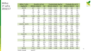 Milho:
1ª safra
2016/17
41
Milho 1° safra
Região/UF 2015/16 2016/17 Var 2015/16 2016/17 Var 2015/16 2016/17 Var
NORTE 327 312 -5% 3.142 3.152 0% 1.027 983 -4%
RO 39 40 4% 2.658 2.662 0% 103 107 4%
PA 170 180 6% 3.334 3.057 -8% 565 550 -3%
TO 72 46 -36% 3.436 4.765 39% 247 219 -12%
NORDESTE 1.865 1.855 -1% 1.537 2.365 54% 2.867 4.387 53%
MA 268 286 7% 2.687 4.154 55% 721 1.189 65%
PI 471 418 -11% 1.490 2.700 81% 702 1.129 61%
BA 371 382 3% 3.312 3.860 17% 1.230 1.474 20%
CENTRO-OESTE 320 350 9% 7.636 8.023 5% 2.446 2.808 15%
MT 31 33 7% 6.412 7.677 20% 199 256 29%
MS 16 28 75% 9.000 8.879 -1% 144 249 73%
GO 246 260 6% 7.800 8.000 3% 1.922 2.080 8%
DF 27 29 7% 6.739 7.801 16% 181 223 24%
SUDESTE 1.237 1.300 5% 6.079 6.281 3% 7.520 8.165 9%
MG 837 909 9% 6.100 6.374 4% 5.108 5.797 13%
SP 384 374 -3% 6.164 6.206 1% 2.367 2.324 -2%
SUL 1.607 1.705 6% 7.403 8.193 11% 11.898 13.972 17%
PR 414 500 21% 7.953 9.243 16% 3.293 4.623 40%
SC 370 400 8% 7.330 8.152 11% 2.712 3.263 20%
RS 823 805 -2% 7.160 7.560 6% 5.893 6.085 3%
BRASIL 5.357 5.522 3% 4.809 5.490 14% 25.758 30.313 18%
Fonte: Conab jun/17
Produtividade (kg/ha)Área(Em mil ha) Produção (Em mil t)
 