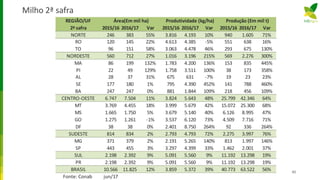 Milho 2ª safra
42
REGIÃO/UF
2ª safra 2015/16 2016/17 Var 2015/16 2016/17 Var 2015/16 2016/17 Var
NORTE 246 383 55% 3.816 4.193 10% 940 1.605 71%
RO 120 145 22% 4.613 4.385 -5% 551 638 16%
TO 96 151 58% 3.063 4.478 46% 293 675 130%
NORDESTE 560 712 27% 1.016 3.196 215% 569 2.276 300%
MA 86 199 132% 1.783 4.200 136% 153 835 445%
PI 22 49 129% 1.758 3.511 100% 38 173 358%
AL 28 37 31% 675 631 -7% 19 23 23%
SE 177 180 1% 795 4.390 452% 141 788 460%
BA 247 247 0% 881 1.844 109% 218 456 109%
CENTRO-OESTE 6.747 7.504 11% 3.824 5.643 48% 25.799 42.346 64%
MT 3.769 4.455 18% 3.999 5.679 42% 15.072 25.300 68%
MS 1.665 1.750 5% 3.679 5.140 40% 6.126 8.995 47%
GO 1.275 1.261 -1% 3.537 6.120 73% 4.509 7.716 71%
DF 38 38 0% 2.401 8.750 264% 92 336 264%
SUDESTE 814 834 2% 2.793 4.793 72% 2.275 3.997 76%
MG 371 379 2% 2.191 5.265 140% 813 1.997 146%
SP 443 455 3% 3.297 4.399 33% 1.462 2.001 37%
SUL 2.198 2.392 9% 5.091 5.560 9% 11.192 13.298 19%
PR 2.198 2.392 9% 5.091 5.560 9% 11.192 13.298 19%
BRASIL 10.566 11.825 12% 3.859 5.372 39% 40.773 63.522 56%
Fonte: Conab jun/17
Área(Em mil ha) Produtividade (kg/ha) Produção (Em mil t)
 