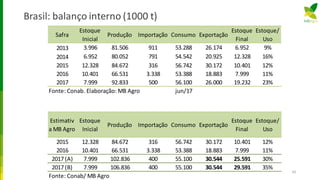 Brasil: balanço interno (1000 t)
43
Safra
Estoque
Inicial
Produção Importação Consumo Exportação
Estoque
Final
Estoque/
Uso
2013 3.996 81.506 911 53.288 26.174 6.952 9%
2014 6.952 80.052 791 54.542 20.925 12.328 16%
2015 12.328 84.672 316 56.742 30.172 10.401 12%
2016 10.401 66.531 3.338 53.388 18.883 7.999 11%
2017 7.999 92.833 500 56.100 26.000 19.232 23%
Fonte: Conab. Elaboração: MB Agro jun/17
Estimativ
a MB Agro
Estoque
Inicial
Produção Importação Consumo Exportação
Estoque
Final
Estoque/
Uso
2015 12.328 84.672 316 56.742 30.172 10.401 12%
2016 10.401 66.531 3.338 53.388 18.883 7.999 11%
2017 (A) 7.999 102.836 400 55.100 30.544 25.591 30%
2017 (B) 7.999 106.836 400 55.100 30.544 29.591 35%
Fonte: Conab/ MB Agro
 