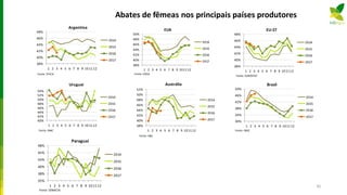 Abates de fêmeas nos principais países produtores
40%
42%
44%
46%
48%
50%
52%
54%
1 2 3 4 5 6 7 8 9 101112
Uruguai
2014
2015
2016
2017
Fonte: INAC
35%
38%
40%
43%
45%
48%
1 2 3 4 5 6 7 8 9 101112
Paraguai
2014
2015
2016
2017
Fonte: SENACSA
38%
40%
42%
44%
46%
48%
1 2 3 4 5 6 7 8 9 101112
EU-27
2014
2015
2016
2017
Fonte: EUROSTAT
30%
34%
38%
42%
46%
50%
1 2 3 4 5 6 7 8 9 101112
Brasil
2014
2015
2016
2017
Fonte: IBGE
38%
40%
42%
44%
46%
48%
50%
52%
1 2 3 4 5 6 7 8 9 101112
Austrália
2014
2015
2016
2017
Fonte: ABS
38%
40%
42%
44%
46%
48%
50%
1 2 3 4 5 6 7 8 9 101112
EUA
2014
2015
2016
2017
Fonte: USDA
38%
40%
42%
44%
46%
48%
1 2 3 4 5 6 7 8 9 101112
Argentina
2014
2015
2016
2017
Fonte: IPVCA
45
 