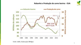 Rebanho x Produção de carne bovina - EUA
2017
9
10
11
12
13
85
90
95
100
105
110
115
120
1980 1985 1990 1995 2000 2005 2010 2015
Milhõesdetoneladaseq.carcaça
Milhõesdecabeças
Rebanho bovino Produção de carne
Fonte: USDA, Elaboração: MBAgro
2016: 6,4%
2017 P: 5,1%
46
 