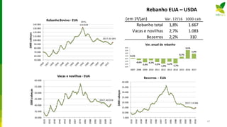 Rebanho EUA – USDA
1975;
132.028
2017; 93.585
50.000
60.000
70.000
80.000
90.000
100.000
110.000
120.000
130.000
140.000
1000cabeças
RebanhoBovino- EUA
2017; 14.386
5.000
10.000
15.000
20.000
25.000
30.000
35.000
40.000
1925
1932
1939
1946
1953
1960
1967
1974
1981
1988
1995
2002
2009
2016
1000cabeças
Bezerros - EUA
2017; 40.559
30.000
35.000
40.000
45.000
50.000
55.000
60.000
1925
1932
1939
1946
1953
1960
1967
1974
1981
1988
1995
2002
2009
2016
1000cabeças
Vacas e novilhas - EUA
(em 1º/jan) Var. 17/16 1000 cab
Rebanho total 1,8% 1.667
Vacas e novilhas 2,7% 1.083
Bezerros 2,2% 310
0,2%
-0,6%
-1,4%
-0,7%
-1,3%
-1,9%
-1,2%
-1,7%
0,7%
3,1%
1,8%
-3,0%
-2,0%
-1,0%
0,0%
1,0%
2,0%
3,0%
4,0%
2007 2008 2009 2010 2011 2012 2013 2014 2015 2016 2017
Var. anual do rebanho
47
 