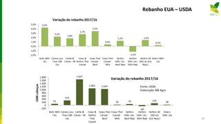 Rebanho EUA – USDA
4,3%
2,2%
1,8%
2,7%
3,5%
0,4%
1,2%
-1,2%
1,4%
0,2%
-2,0%
-1,0%
0,0%
1,0%
2,0%
3,0%
4,0%
5,0%
Bulls 500+
Lbs
Calves Less
Than 500
Lbs
Cattle &
Calves - All
Cows &
Heifers That
Calved
Cows That
Calved -
Beef
Cows That
Calved -
Milk
Heifers
500+ Lbs -
Beef Repl
Heifers
500+ Lbs -
Milk Repl
Heifers GE
500 Lbs (Exc
Repl.)
Steers 500+
Lbs
Variação do rebanho 2017/16
91
310
1.667
1.083 1.044
39 79
-60
126
38
-200
0
200
400
600
800
1.000
1.200
1.400
1.600
1.800
Bulls 500+
Lbs
Calves Less
Than 500
Lbs
Cattle &
Calves - All
Cows &
Heifers
That
Calved
Cows That
Calved -
Beef
Cows That
Calved -
Milk
Heifers
500+ Lbs -
Beef Repl
Heifers
500+ Lbs -
Milk Repl
Heifers GE
500 Lbs
(Exc Repl.)
Steers
500+ Lbs
1000cabeças
Fonte:USDA
Elaboração:MB Agro
Variação do rebanho 2017/16
48
 