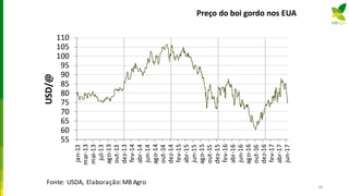 Preço do boi gordo nos EUA
55
60
65
70
75
80
85
90
95
100
105
110
jan-13
mar-13
mai-13
jul-13
ago-13
out-13
dez-13
fev-14
abr-14
jun-14
ago-14
out-14
dez-14
fev-15
abr-15
jun-15
ago-15
out-15
dez-15
fev-16
abr-16
jun-16
ago-16
out-16
dez-16
fev-17
abr-17
jun-17
USD/@
Fonte: USDA, Elaboração:MBAgro
49
 