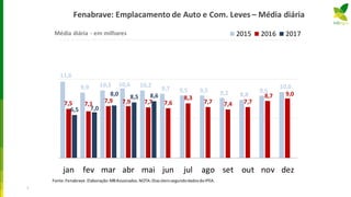 5
Fenabrave: Emplacamento de Auto e Com. Leves – Média diária
11,6
9,9 10,3 10,6 10,2
9,7 9,5 9,5 9,2 8,8
9,5
10,0
7,5 7,1 7,9 7,9 7,7 7,6
8,3
7,7 7,4 7,7
8,7 9,0
6,5 7,0
8,0 8,5 8,6
jan fev mar abr mai jun jul ago set out nov dez
2015 2016 2017Média diária - em milhares
Fonte:Fenabrave.Elaboração:MBAssociados.NOTA:DiasúteissegundodadosdoIPEA.
.
 
