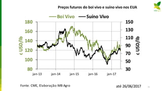 Preços futuros do boi vivo e suíno vivo nos EUA
30
50
70
90
110
130
150
80
100
120
140
160
180
jan-13 jan-14 jan-15 jan-16 jan-17
cUSD/lb
cUSD/lb
Boi Vivo Suíno Vivo
Fonte: CME, Elaboração:MB Agro até 26/06/2017 51
 