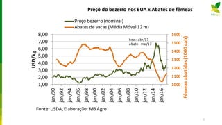 Preço do bezerro nos EUA x Abates de fêmeas
1000
1100
1200
1300
1400
1500
1600
1,00
2,00
3,00
4,00
5,00
6,00
7,00
8,00
jan/90
jan/92
jan/94
jan/96
jan/98
jan/00
jan/02
jan/04
jan/06
jan/08
jan/10
jan/12
jan/14
jan/16
Fêmeasabatidas(1000cab)
USD/kg
Preço bezerro (nominal)
Abates de vacas (Média Móvel 12 m)
bez.: abr/17
abate: mai/17
Fonte:USDA,Elaboração: MB Agro
52
 