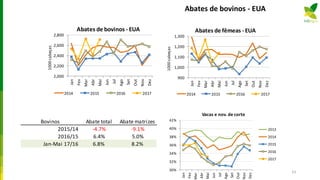 Abates de bovinos - EUA
2,000
2,200
2,400
2,600
2,800
Jan
Fev
Mar
Abr
Mai
Jun
Jul
Ago
Set
Out
Nov
Dez
1000cabeças
Abates de bovinos - EUA
2014 2015 2016 2017
900
1,000
1,100
1,200
1,300
Jan
Fev
Mar
Abr
Mai
Jun
Jul
Ago
Set
Out
Nov
Dez
1000cabeças
Abates de fêmeas - EUA
2014 2015 2016 2017
30%
32%
34%
36%
38%
40%
42%
Jan
Fev
Mar
Abr
Mai
Jun
Jul
Ago
Set
Out
Nov
Dez
Vacas e nov. de corte
2013
2014
2015
2016
2017
53
Bovinos Abate total Abate matrizes
2015/14 -4.7% -9.1%
2016/15 6.4% 5.0%
Jan-Mai 17/16 6.8% 8.2%
 