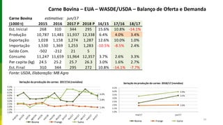 Carne Bovina – EUA – WASDE/USDA – Balanço de Oferta e Demanda
54
4.0%
1.9%
3.8%
1.0%
1.5%
2.0%
2.5%
3.0%
3.5%
4.0%
4.5%
5.0%
5.5%
Variação da produção de carnes 2017/16 (revisões)
Bovina Frango Suína
Carne Bovina estimativa: jun/17
(1000 t) 2015 2016 2017 P 2018 P 16/15 17/16 18/17
Est. Inicial 268 310 344 295 15.6% 10.8% -14.1%
Produção 10,787 11,481 11,937 12,338 6.4% 4.0% 3.4%
Exportação 1,028 1,158 1,274 1,287 12.6% 10.0% 1.0%
Importação 1,530 1,369 1,253 1,283 -10.5% -8.5% 2.4%
Saldo Com. -502 -212 21 5
Consumo 11,247 11,659 11,964 12,357 3.7% 2.6% 3.3%
Per capita (kg) 24.5 25.2 25.7 26.3 3.0% 1.6% 2.7%
Est. Final 310 344 295 272 10.8% -14.1% -7.7%
Fonte: USDA, Elaboração: MB Agro
3.4%
2.0%
3.9%
1.0%
1.5%
2.0%
2.5%
3.0%
3.5%
4.0%
4.5%
mai/17 jun/17
Variação da produção de carnes 2018/17 (revisões)
Bovina Frango Suína
 