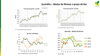 Austrália – Abates de fêmeas e preço do boi
2,30
2,80
3,30
3,80
4,30
4,80
5,30
5,80
jan-14
mar-14
mai-14
jun-14
ago-14
out-14
dez-14
fev-15
abr-15
jun-15
ago-15
out-15
dez-15
fev-16
abr-16
jun-16
ago-16
out-16
dez-16
fev-17
abr-17
jun-17
US$/kg
Preço do boi gordo - em US$
até 26/06/2017
Fonte: Bloomberg/MLA, Elaboração: MB Agro
2,50
3,00
3,50
4,00
4,50
5,00
5,50
6,00
6,50
7,00
7,50
jan-14
mar-14
mai-14
jun-14
ago-14
out-14
dez-14
fev-15
abr-15
jun-15
ago-15
out-15
dez-15
fev-16
abr-16
jun-16
ago-16
out-16
dez-16
fev-17
abr-17
jun-17
AUD/kg
Preço do boi gordo - em AU$
Fonte: Bloomberg/MLA, Elaboração: MB Agro
56
38%
40%
42%
44%
46%
48%
50%
52%
1 2 3 4 5 6 7 8 9 101112
Austrália - Abates de fêmeas
2014
2015
2016
2017
Fonte: ABS
60,0
65,0
70,0
75,0
80,0
85,0
90,0
jul-16
jul-16
ago-16
set-16
out-16
nov-16
dez-16
jan-17
fev-17
mar-17
abr-17
mai-17
jun-17
USD/@
@s EUA x AUSTRÁLIA
AUS
EUA
Fonte: Bloombert/MLA, Elaboração:MBAgro
 