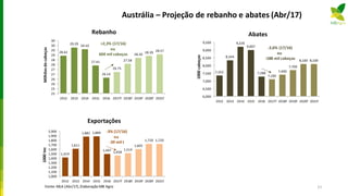 Austrália – Projeção de rebanho e abates (Abr/17)
57
28.42
29.29
29.10
27.41
26.14
26.75
27.58
28.20
28.39 28.57
25
25
26
26
27
27
28
28
29
29
30
30
2012 2013 2014 2015 2016 2017f 2018f 2019f 2020f 2021f
Milhõesdecabeças
Rebanho
+2,3% (17/16)
ou
604 mil cabeças
1,419
1,611
1,881 1,889
1,497 1,458
1,514
1,602
1,720 1,720
1,000
1,100
1,200
1,300
1,400
1,500
1,600
1,700
1,800
1,900
2,000
2012 2013 2014 2015 2016 2017f 2018f 2019f 2020f 2021f
1000tec
Exportações
Fonte:MLA (Abr/17),Elaboração MB Agro
-3% (17/16)
ou
-39 mil t
7,352
8,344
9,226
9,007
7,288
7,100
7,400
7,700
8,100 8,100
6,000
6,500
7,000
7,500
8,000
8,500
9,000
9,500
2012 2013 2014 2015 2016 2017f 2018f 2019f 2020f 2021f
1000cabeças
Abates
-2,6% (17/16)
ou
-188 mil cabeças
 
