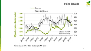 O ciclo pecuário
20%
25%
30%
35%
40%
45%
50%
600
800
1000
1200
1400
1600
1800
R$/cabeça(deflacionado)
Bezerro
Abate de fêmeas
abates: mar/17
bezerro: mai/17
Fonte: Cepea, FGV e IBGE Elaboração: MB Agro
58
 