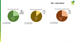 JBS – share Brasil
59
JBS;
1.306.9
59; 22%
OUTROS;
4.553.358;
78%
Share JBS Seara/AvesBR
obs.:em1000 cabeças
Fonte:IBGE e Balanços
JBS;
5.300;
13%
OUTROS;
37.016;
87%
Share JBS Seara/Suínos BR
obs.:em1000 cabeças
Fonte:IBGE e Balanços
JBS;
7.969;
27%
OUTROS;
21.700;
73%
Share JBS Mercosul/BovinosBR
obs.:em1000 cabeças
Fonte:IBGE e Balanços
 