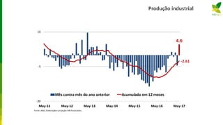 Produção industrial
4.6
-2.61
-20
-5
10
May-11 May-12 May-13 May-14 May-15 May-16 May-17
Mês contra mês do ano anterior Acumulado em 12 meses
Fonte:IBGE. Elaboraçãoe projeção:MB Associados.
 