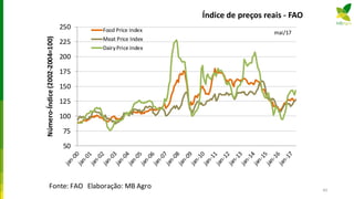 Índice de preços reais - FAO
50
75
100
125
150
175
200
225
250
Número-Índice(2002-2004=100)
Food Price Index
Meat Price Index
DairyPrice Index
Fonte: FAO Elaboração: MB Agro
mai/17
60
 
